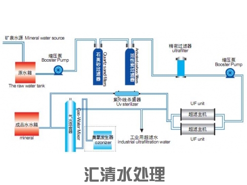 超滤系统运行工艺流程