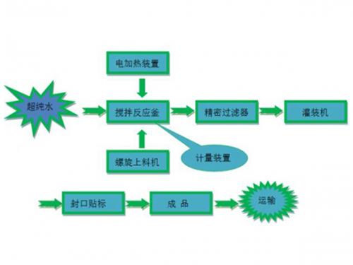 车用尿素生产工艺流程